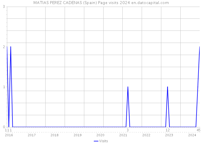 MATIAS PEREZ CADENAS (Spain) Page visits 2024 