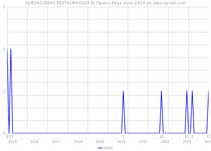 NUEVAS IDEAS RESTAURACION SL (Spain) Page visits 2024 