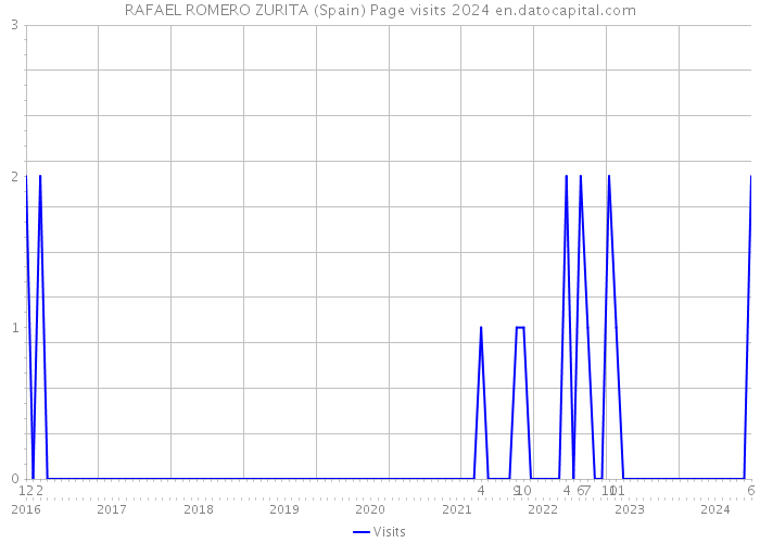 RAFAEL ROMERO ZURITA (Spain) Page visits 2024 