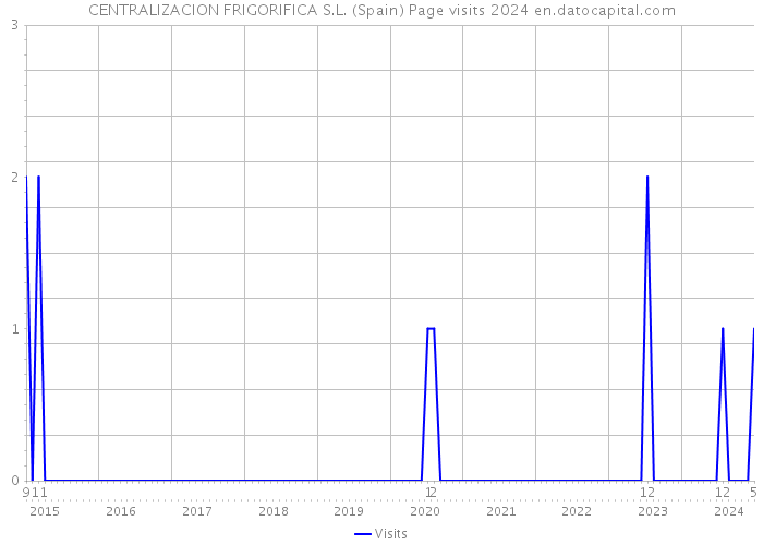 CENTRALIZACION FRIGORIFICA S.L. (Spain) Page visits 2024 