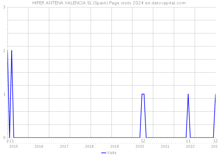 HIPER ANTENA VALENCIA SL (Spain) Page visits 2024 