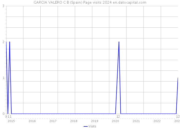 GARCIA VALERO C B (Spain) Page visits 2024 