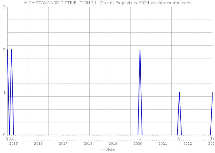 HIGH STANDARD DISTRIBUTION S.L. (Spain) Page visits 2024 