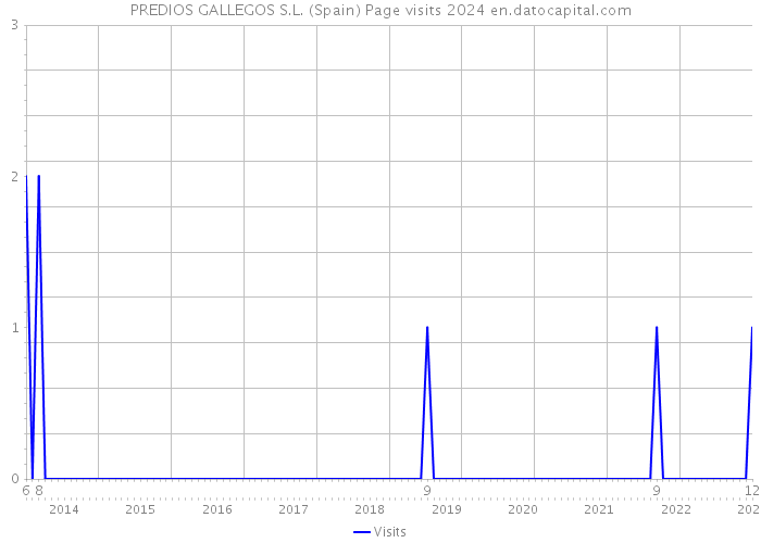 PREDIOS GALLEGOS S.L. (Spain) Page visits 2024 