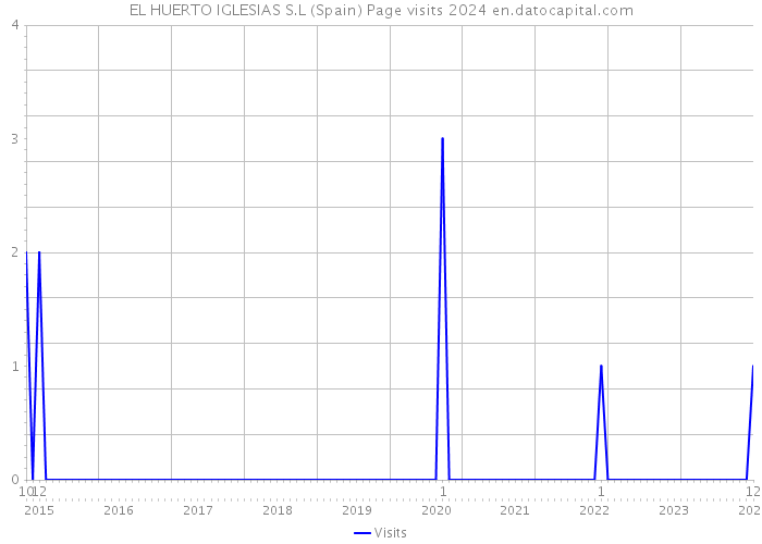 EL HUERTO IGLESIAS S.L (Spain) Page visits 2024 