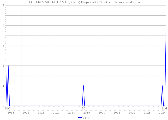 TALLERES VILLAUTO S.L. (Spain) Page visits 2024 