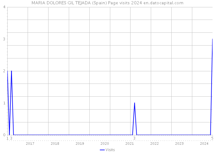 MARIA DOLORES GIL TEJADA (Spain) Page visits 2024 