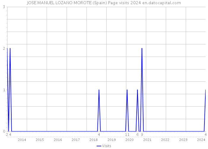 JOSE MANUEL LOZANO MOROTE (Spain) Page visits 2024 