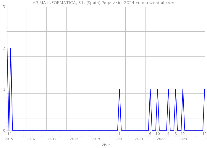 ARIMA INFORMATICA, S.L. (Spain) Page visits 2024 