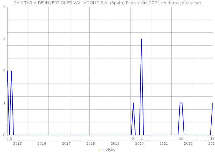 SANITARIA DE INVERSIONES VALLADOLID S.A. (Spain) Page visits 2024 