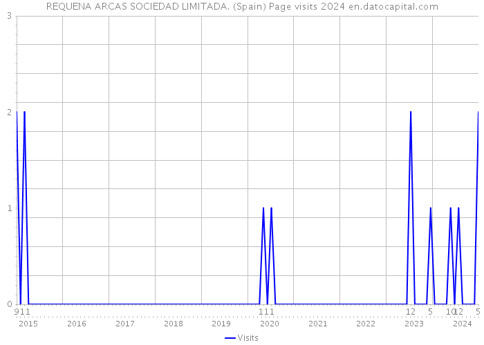 REQUENA ARCAS SOCIEDAD LIMITADA. (Spain) Page visits 2024 