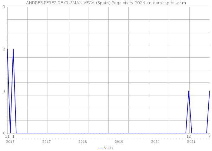 ANDRES PEREZ DE GUZMAN VEGA (Spain) Page visits 2024 