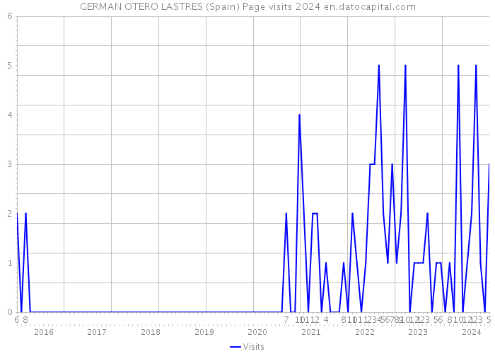 GERMAN OTERO LASTRES (Spain) Page visits 2024 