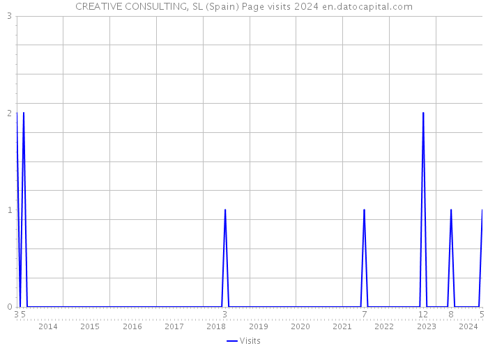 CREATIVE CONSULTING, SL (Spain) Page visits 2024 