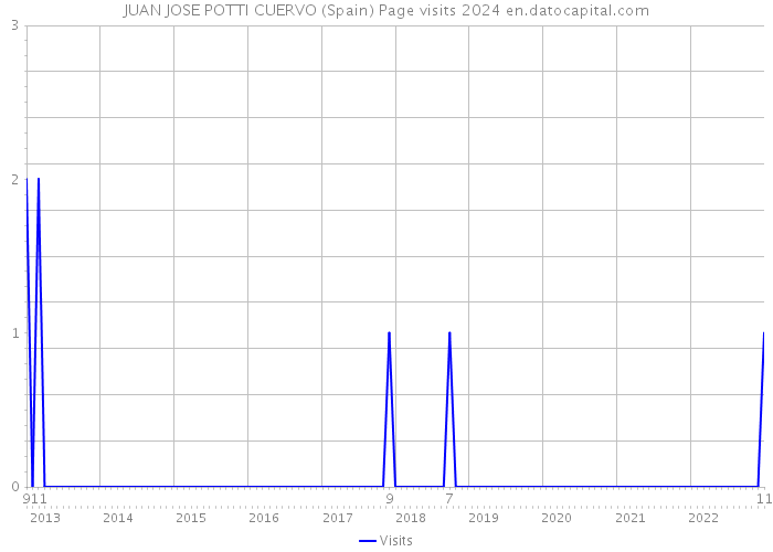 JUAN JOSE POTTI CUERVO (Spain) Page visits 2024 