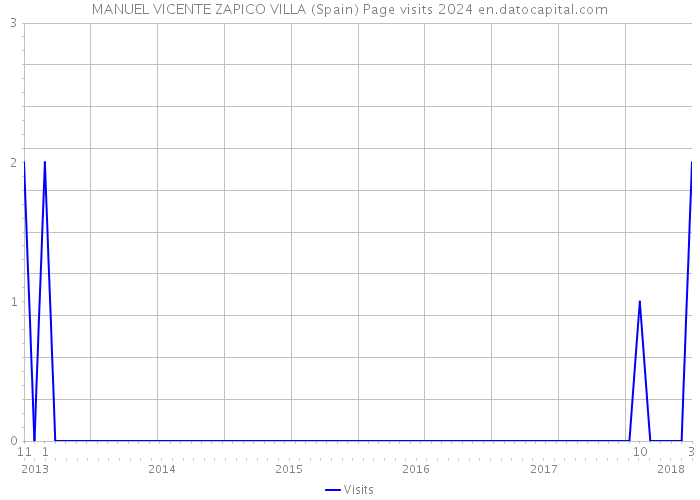 MANUEL VICENTE ZAPICO VILLA (Spain) Page visits 2024 