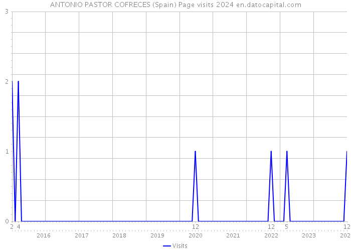 ANTONIO PASTOR COFRECES (Spain) Page visits 2024 