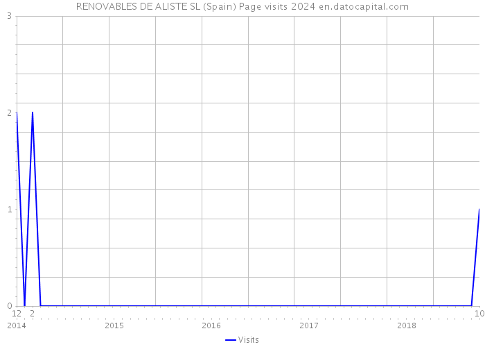 RENOVABLES DE ALISTE SL (Spain) Page visits 2024 
