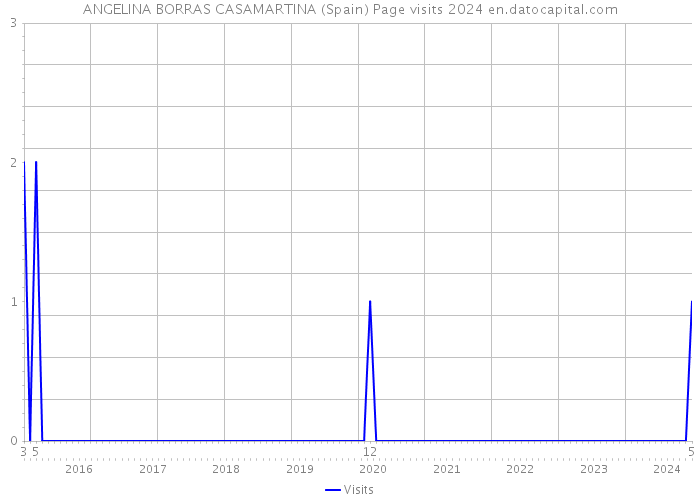 ANGELINA BORRAS CASAMARTINA (Spain) Page visits 2024 