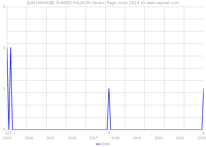 JUAN MANUEL SUAREZ PALACIN (Spain) Page visits 2024 