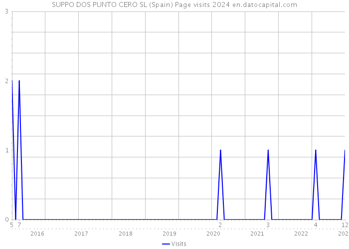 SUPPO DOS PUNTO CERO SL (Spain) Page visits 2024 