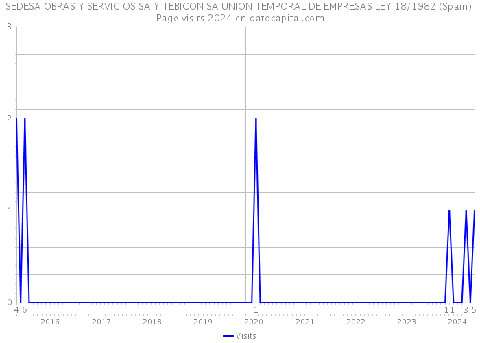 SEDESA OBRAS Y SERVICIOS SA Y TEBICON SA UNION TEMPORAL DE EMPRESAS LEY 18/1982 (Spain) Page visits 2024 