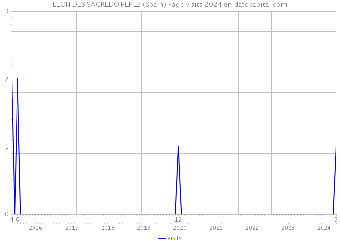 LEONIDES SAGREDO PEREZ (Spain) Page visits 2024 