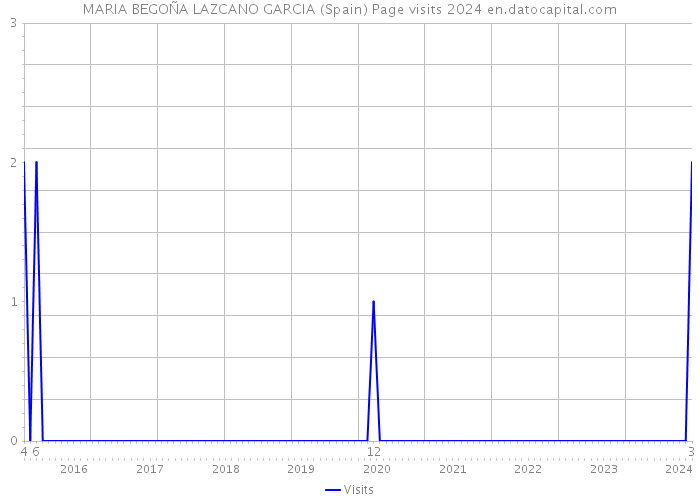 MARIA BEGOÑA LAZCANO GARCIA (Spain) Page visits 2024 