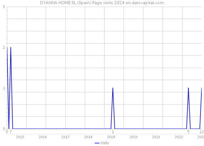 DYANNA HOME SL (Spain) Page visits 2024 