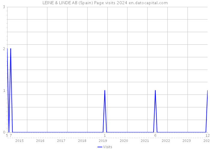 LEINE & LINDE AB (Spain) Page visits 2024 