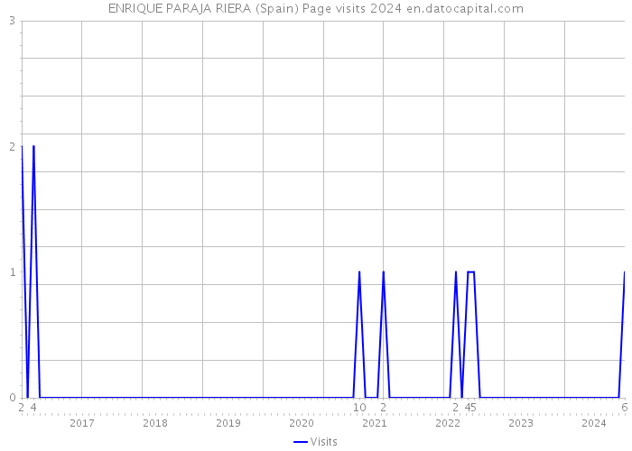 ENRIQUE PARAJA RIERA (Spain) Page visits 2024 