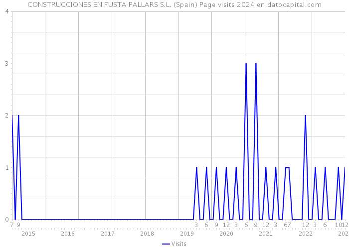 CONSTRUCCIONES EN FUSTA PALLARS S.L. (Spain) Page visits 2024 
