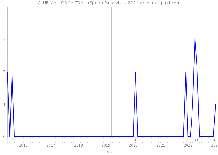 CLUB MALLORCA TRAIL (Spain) Page visits 2024 