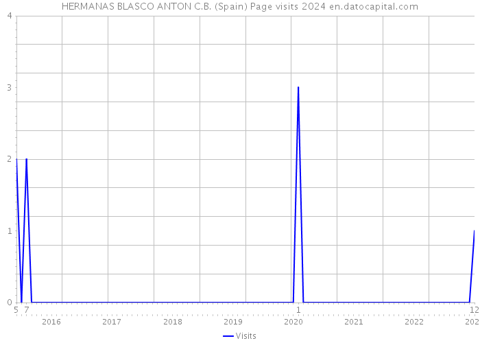 HERMANAS BLASCO ANTON C.B. (Spain) Page visits 2024 