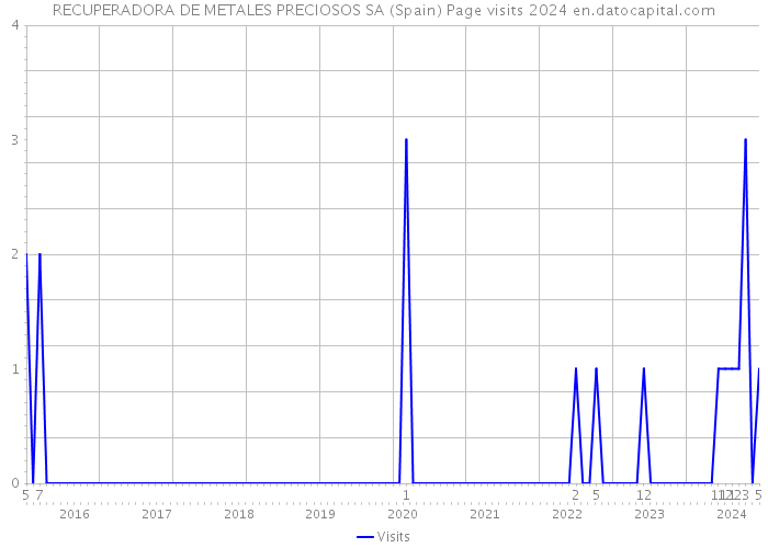 RECUPERADORA DE METALES PRECIOSOS SA (Spain) Page visits 2024 