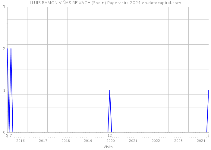 LLUIS RAMON VIÑAS REIXACH (Spain) Page visits 2024 