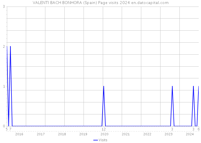 VALENTI BACH BONHORA (Spain) Page visits 2024 