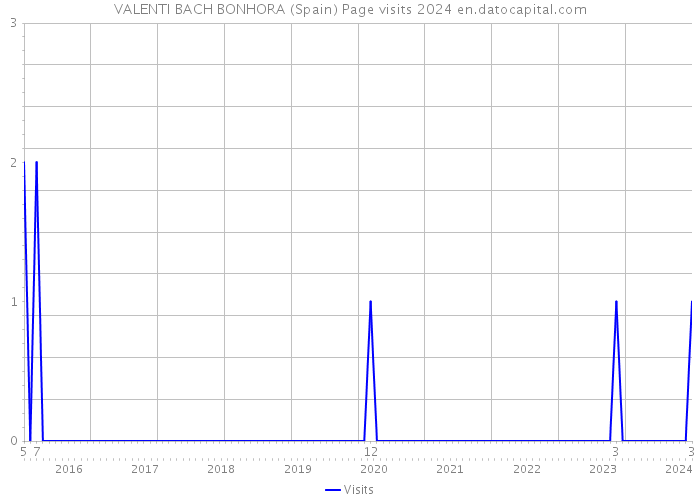 VALENTI BACH BONHORA (Spain) Page visits 2024 