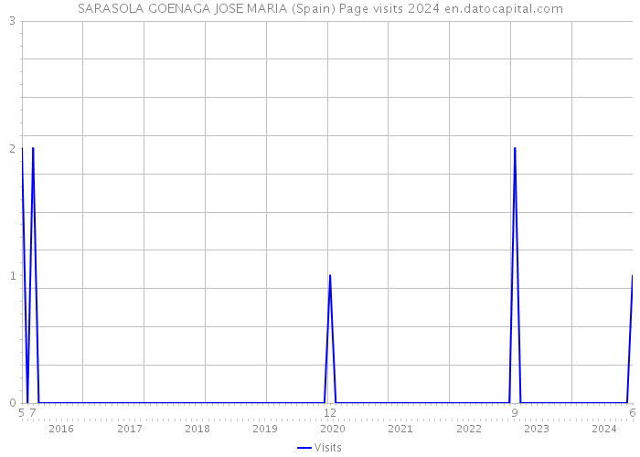 SARASOLA GOENAGA JOSE MARIA (Spain) Page visits 2024 