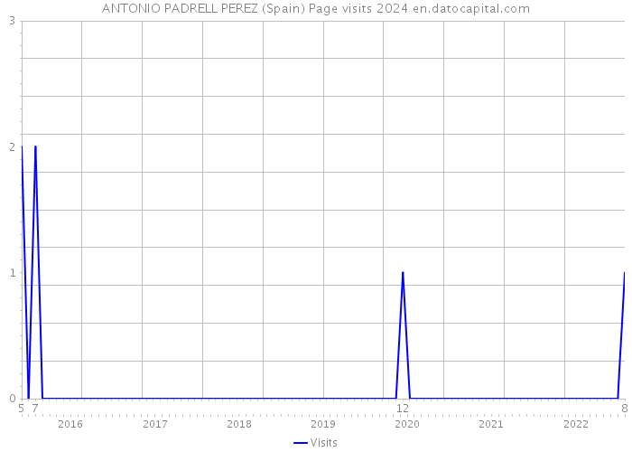 ANTONIO PADRELL PEREZ (Spain) Page visits 2024 