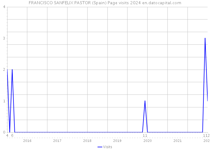 FRANCISCO SANFELIX PASTOR (Spain) Page visits 2024 