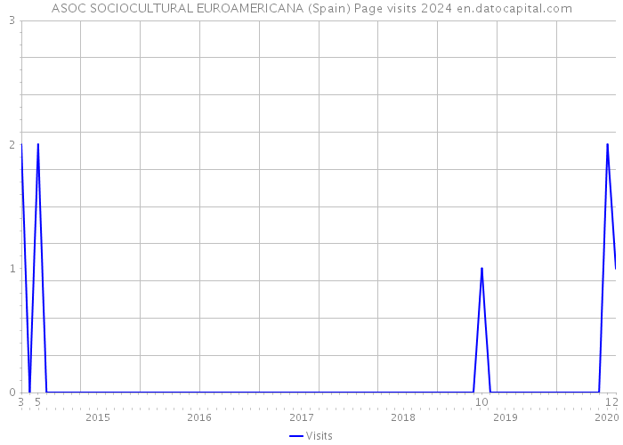 ASOC SOCIOCULTURAL EUROAMERICANA (Spain) Page visits 2024 