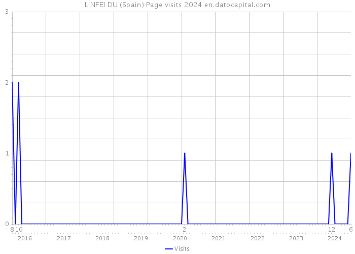 LINFEI DU (Spain) Page visits 2024 