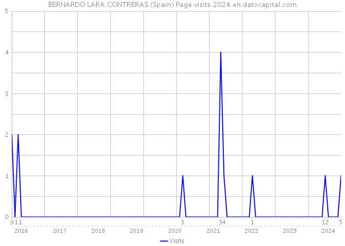 BERNARDO LARA CONTRERAS (Spain) Page visits 2024 