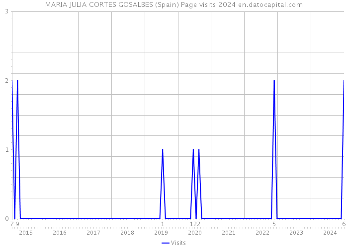 MARIA JULIA CORTES GOSALBES (Spain) Page visits 2024 