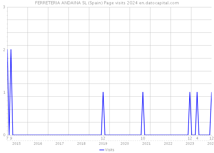 FERRETERIA ANDAINA SL (Spain) Page visits 2024 