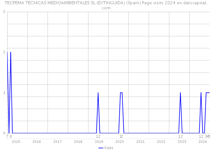 TECPEMA TECNICAS MEDIOAMBIENTALES SL (EXTINGUIDA) (Spain) Page visits 2024 