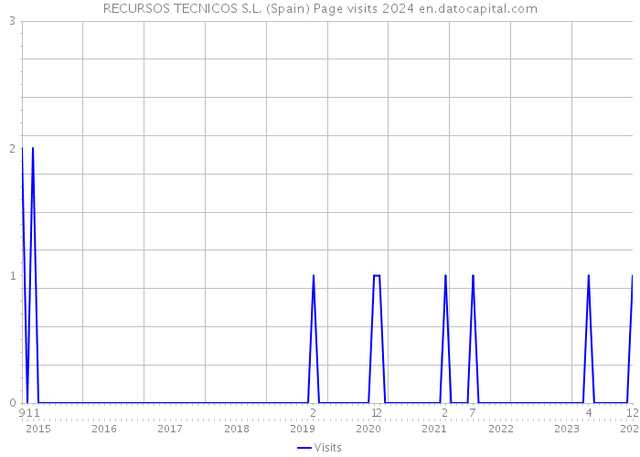 RECURSOS TECNICOS S.L. (Spain) Page visits 2024 