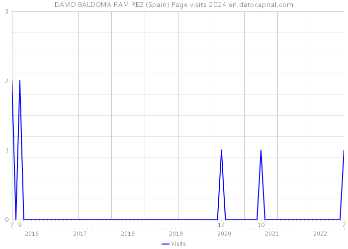 DAVID BALDOMA RAMIREZ (Spain) Page visits 2024 