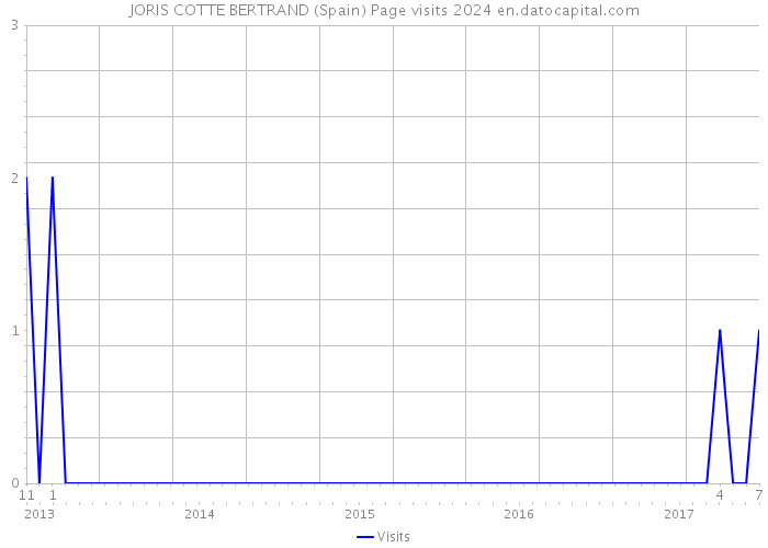 JORIS COTTE BERTRAND (Spain) Page visits 2024 